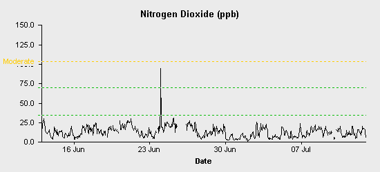 pollution chart