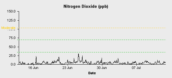 pollution chart