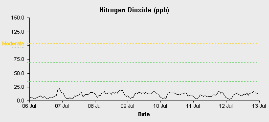 pollution chart