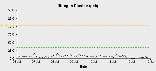 pollution chart