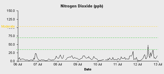 pollution chart