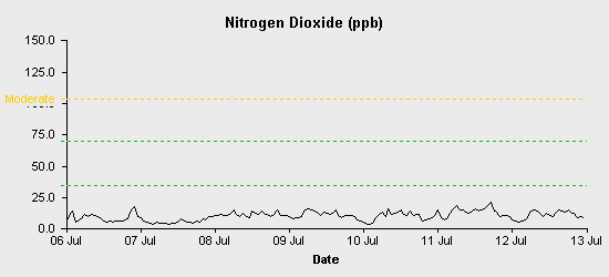 pollution chart