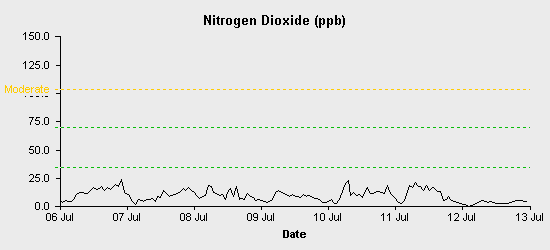 pollution chart