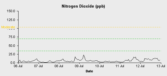 pollution chart