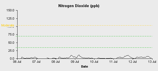 pollution chart