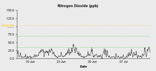 pollution chart