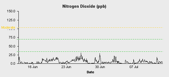 pollution chart