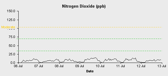 pollution chart