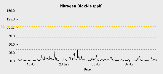 pollution chart