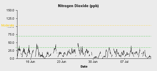 pollution chart