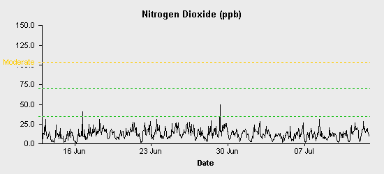 pollution chart