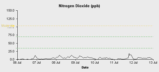 pollution chart