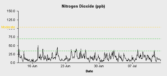 pollution chart