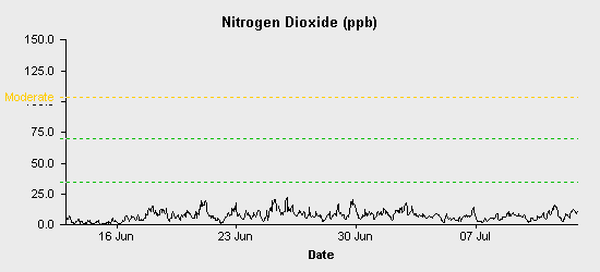 pollution chart