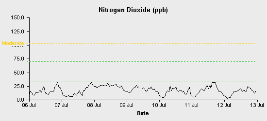 pollution chart