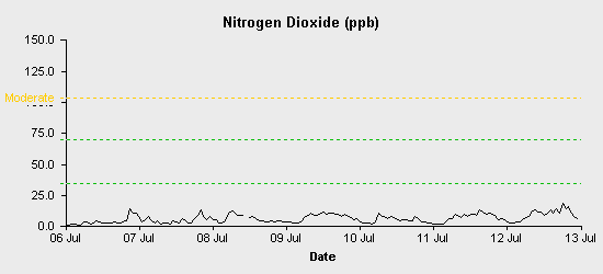 pollution chart