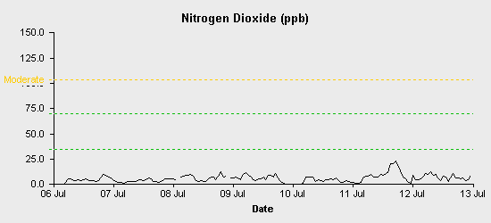 pollution chart