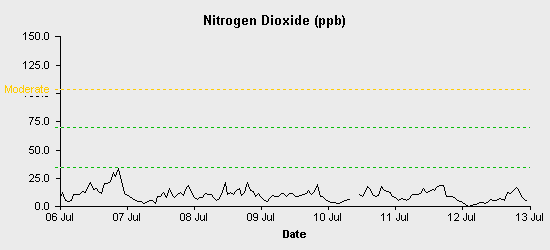 pollution chart