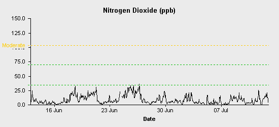 pollution chart