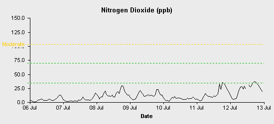 pollution chart