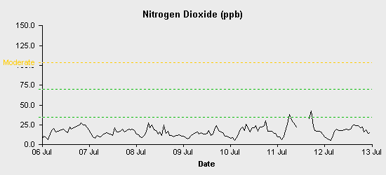 pollution chart