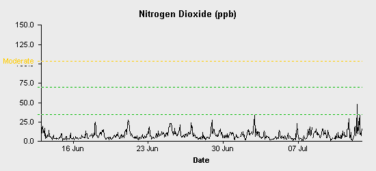 pollution chart