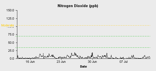 pollution chart