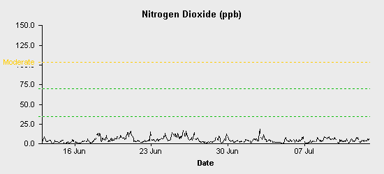 pollution chart