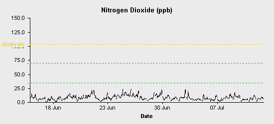 pollution chart