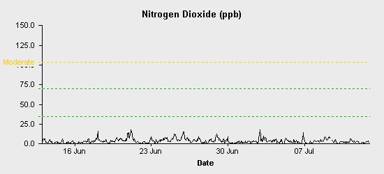 pollution chart