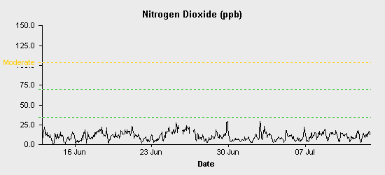 pollution chart