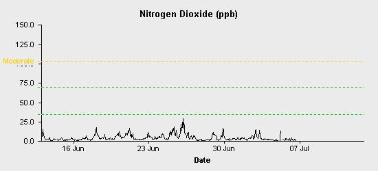 pollution chart