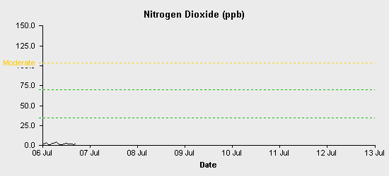 pollution chart