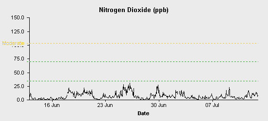 pollution chart