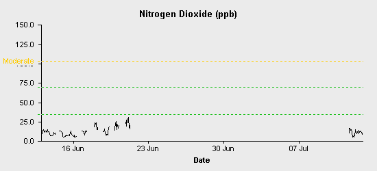 pollution chart