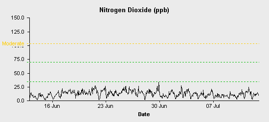 pollution chart