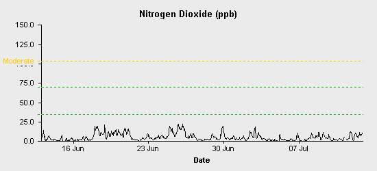 pollution chart