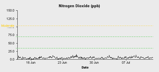 pollution chart