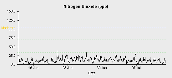 pollution chart