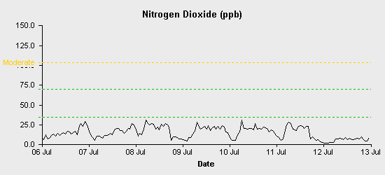 pollution chart