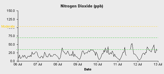 pollution chart