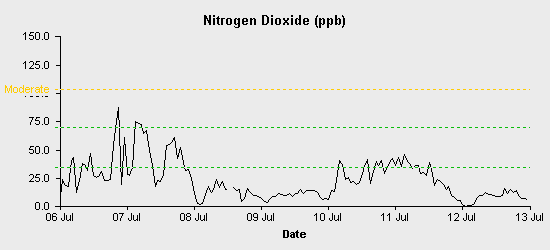 pollution chart