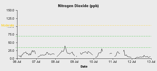 pollution chart