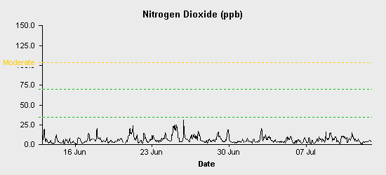 pollution chart