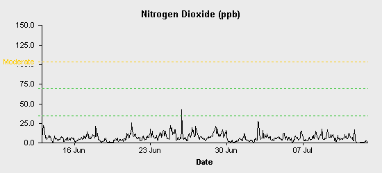 pollution chart