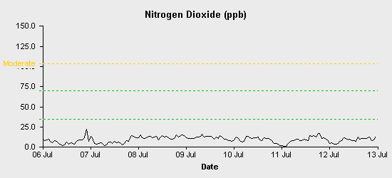 pollution chart