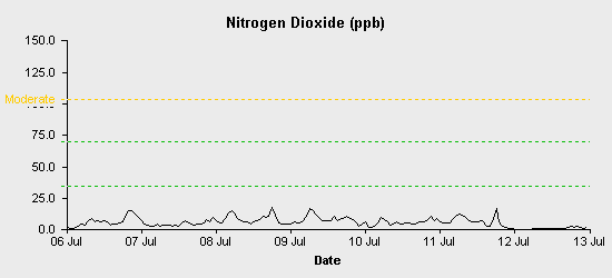 pollution chart