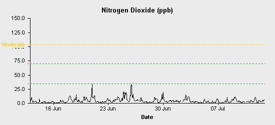 pollution chart