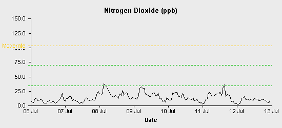 pollution chart