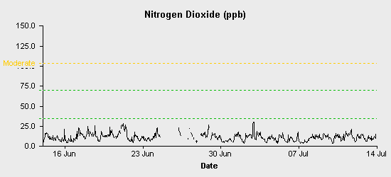 pollution chart